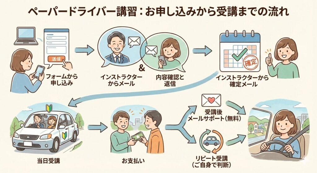 ドライビングレッスンの料金とお申込み(ペーパードライバー講習・企業様講習・運転スキルチェック) 2 申込フロー